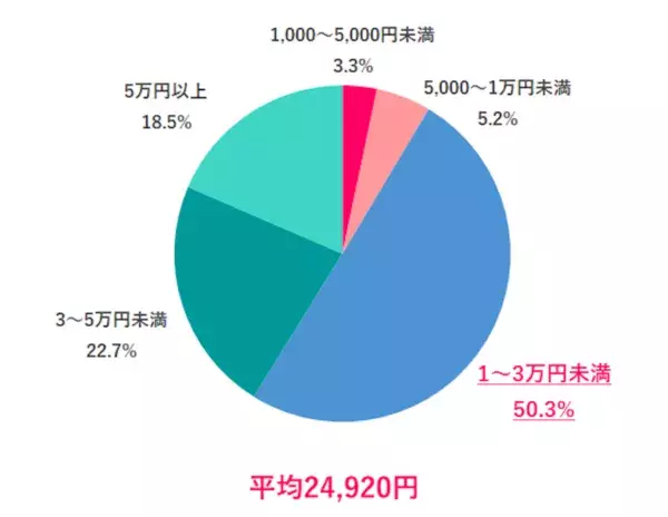 働く女性の9割が「節約を意識している」と回答！　節約の理由はなに？