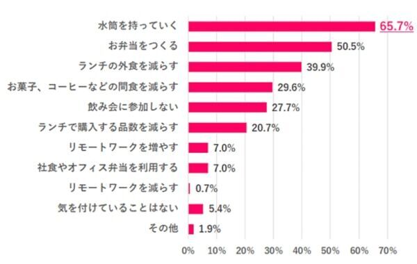 働く女性の9割が「節約を意識している」と回答！　節約の理由はなに？