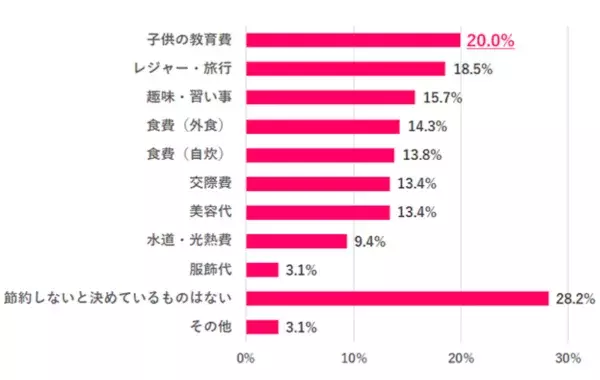 働く女性の9割が「節約を意識している」と回答！　節約の理由はなに？