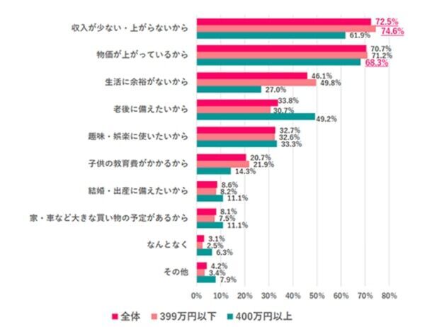 働く女性の9割が「節約を意識している」と回答！　節約の理由はなに？