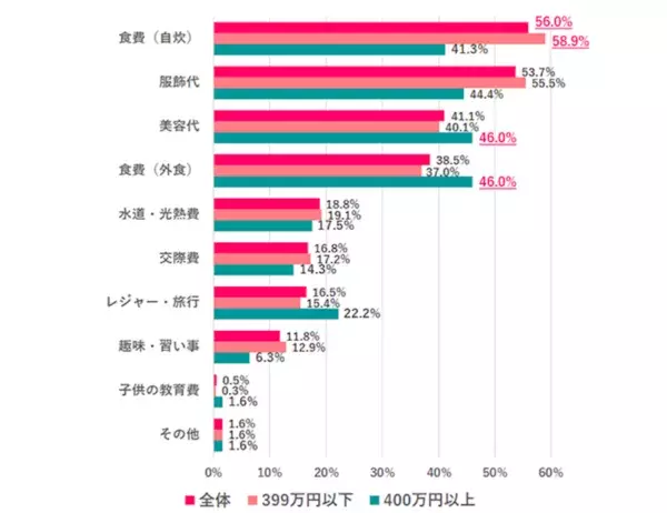 働く女性の9割が「節約を意識している」と回答！　節約の理由はなに？