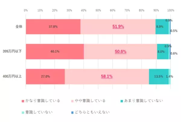 働く女性の9割が「節約を意識している」と回答！　節約の理由はなに？