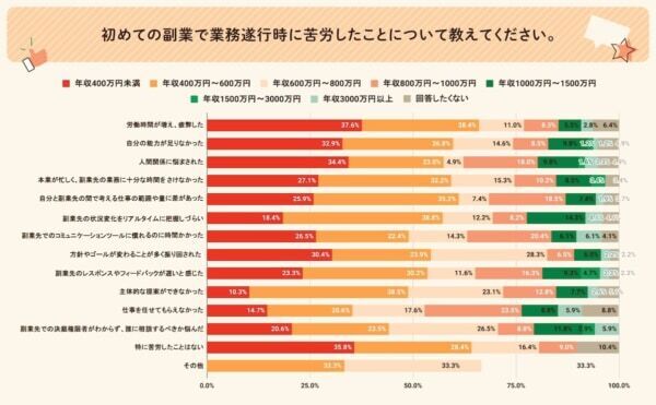 自由に使えるお金が欲しい！　「はじめての副業」に関する実態調査