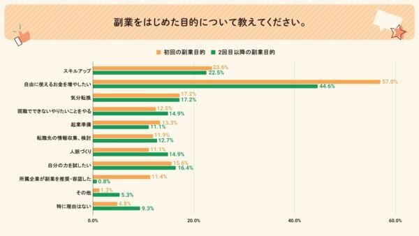 自由に使えるお金が欲しい！　「はじめての副業」に関する実態調査