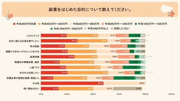 自由に使えるお金が欲しい！　「はじめての副業」に関する実態調査