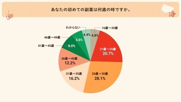 自由に使えるお金が欲しい！　「はじめての副業」に関する実態調査