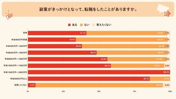 自由に使えるお金が欲しい！　「はじめての副業」に関する実態調査