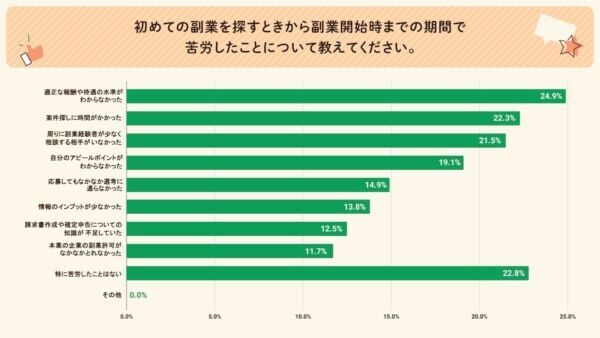 自由に使えるお金が欲しい！　「はじめての副業」に関する実態調査