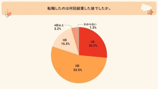 自由に使えるお金が欲しい！　「はじめての副業」に関する実態調査