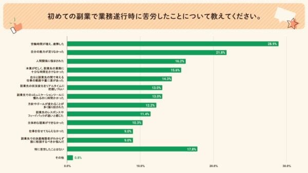 自由に使えるお金が欲しい！　「はじめての副業」に関する実態調査