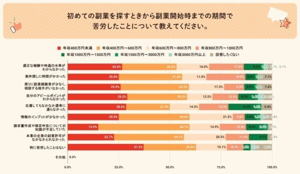 自由に使えるお金が欲しい！　「はじめての副業」に関する実態調査