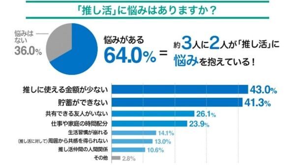 「押し活」資金はどこから？　ポイ活・節約が多数、押し活“投資”の人も