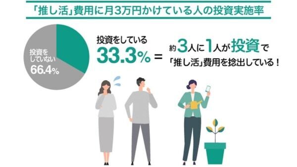 「押し活」資金はどこから？　ポイ活・節約が多数、押し活“投資”の人も