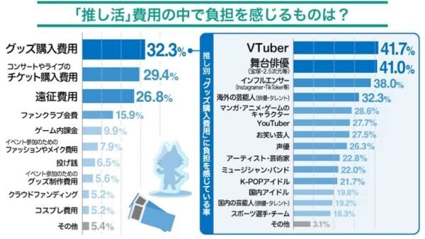 「押し活」資金はどこから？　ポイ活・節約が多数、押し活“投資”の人も