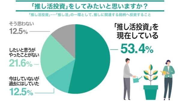 「押し活」資金はどこから？　ポイ活・節約が多数、押し活“投資”の人も