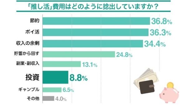 「押し活」資金はどこから？　ポイ活・節約が多数、押し活“投資”の人も