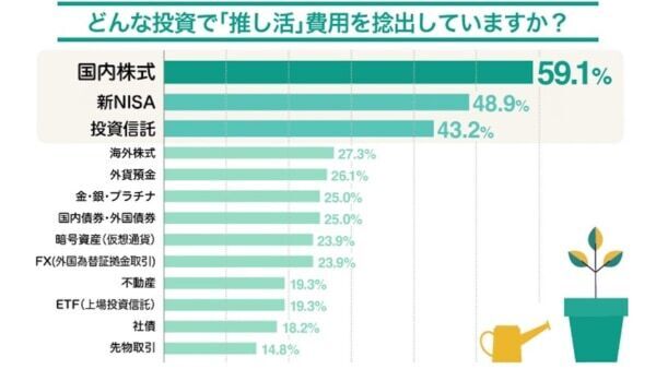 「押し活」資金はどこから？　ポイ活・節約が多数、押し活“投資”の人も