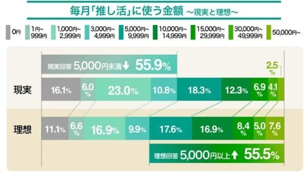 「押し活」資金はどこから？　ポイ活・節約が多数、押し活“投資”の人も