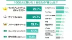 「押し活」資金はどこから？　ポイ活・節約が多数、押し活“投資”の人も