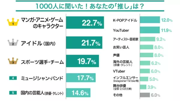 「押し活」資金はどこから？　ポイ活・節約が多数、押し活“投資”の人も