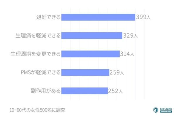 20代の女性の2人に1人が「低用量ピルを服用した経験あり」、その目的は？