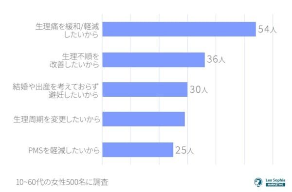 20代の女性の2人に1人が「低用量ピルを服用した経験あり」、その目的は？