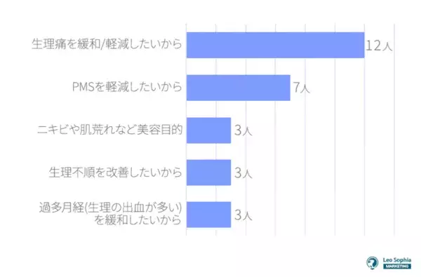 20代の女性の2人に1人が「低用量ピルを服用した経験あり」、その目的は？