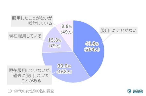 20代の女性の2人に1人が「低用量ピルを服用した経験あり」、その目的は？