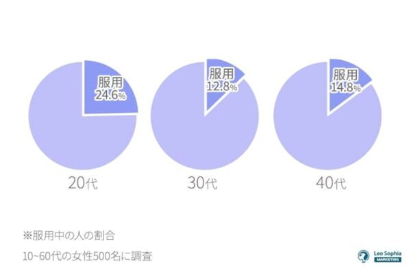 20代の女性の2人に1人が「低用量ピルを服用した経験あり」、その目的は？