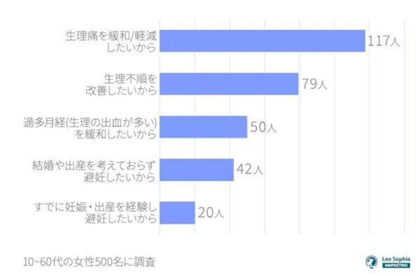 20代の女性の2人に1人が「低用量ピルを服用した経験あり」、その目的は？