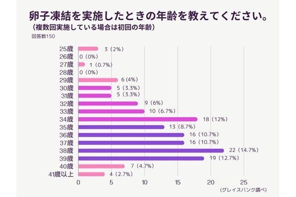 約9割が満足⁉　「卵子凍結」実施を選んだ女性のホンネを調査