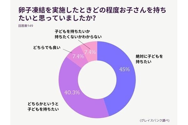 約9割が満足⁉　「卵子凍結」実施を選んだ女性のホンネを調査