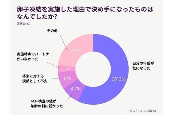 約9割が満足⁉　「卵子凍結」実施を選んだ女性のホンネを調査