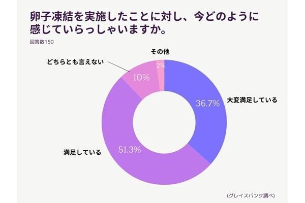 約9割が満足⁉　「卵子凍結」実施を選んだ女性のホンネを調査