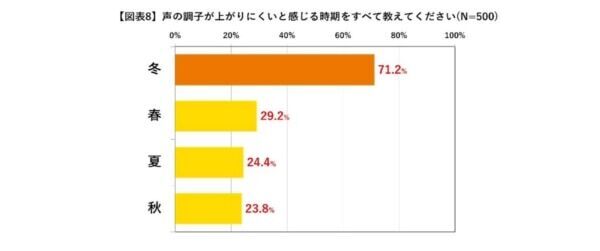 ビジネスパーソンの約9割が「声が相手の印象を左右する」と感じていると判明