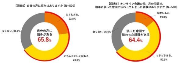 ビジネスパーソンの約9割が「声が相手の印象を左右する」と感じていると判明