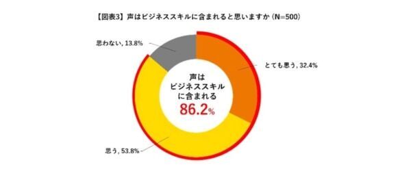 ビジネスパーソンの約9割が「声が相手の印象を左右する」と感じていると判明