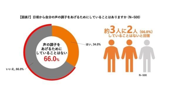 ビジネスパーソンの約9割が「声が相手の印象を左右する」と感じていると判明