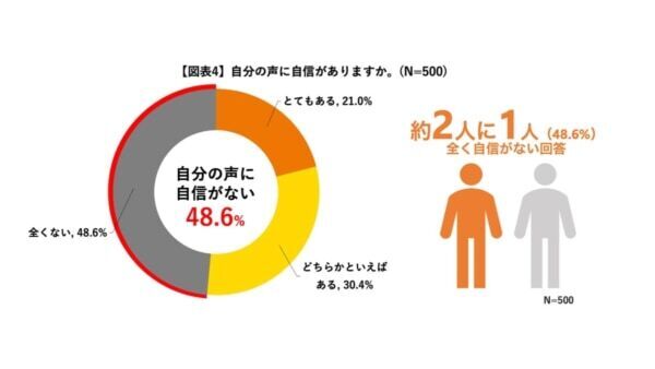 ビジネスパーソンの約9割が「声が相手の印象を左右する」と感じていると判明