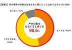 ビジネスパーソンの約9割が「声が相手の印象を左右する」と感じていると判明