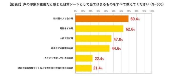 ビジネスパーソンの約9割が「声が相手の印象を左右する」と感じていると判明