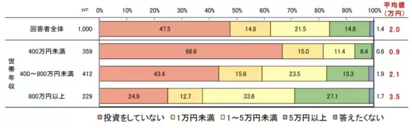 20～30代の男女1,000人に調査！　毎月の貯蓄額や、世帯年収別の投資額とは？