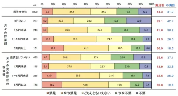 20～30代の男女1,000人に調査！　毎月の貯蓄額や、世帯年収別の投資額とは？