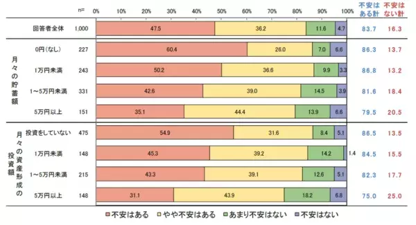 20～30代の男女1,000人に調査！　毎月の貯蓄額や、世帯年収別の投資額とは？