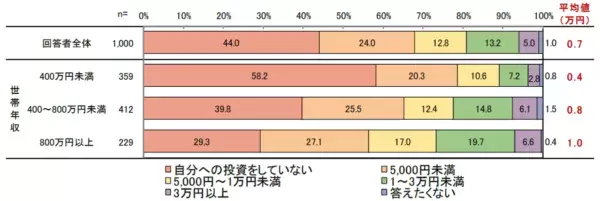 20～30代の男女1,000人に調査！　毎月の貯蓄額や、世帯年収別の投資額とは？