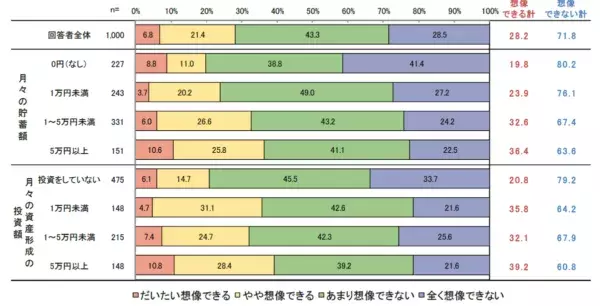 20～30代の男女1,000人に調査！　毎月の貯蓄額や、世帯年収別の投資額とは？