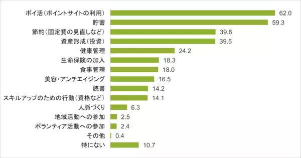 20～30代の男女1,000人に調査！　毎月の貯蓄額や、世帯年収別の投資額とは？