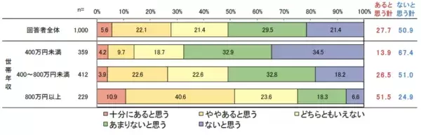 20～30代の男女1,000人に調査！　毎月の貯蓄額や、世帯年収別の投資額とは？