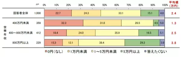 20～30代の男女1,000人に調査！　毎月の貯蓄額や、世帯年収別の投資額とは？