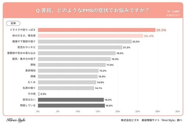 女性の7割弱が悩むPMSの症状、最も多いのは「イライラや怒りっぽさ」